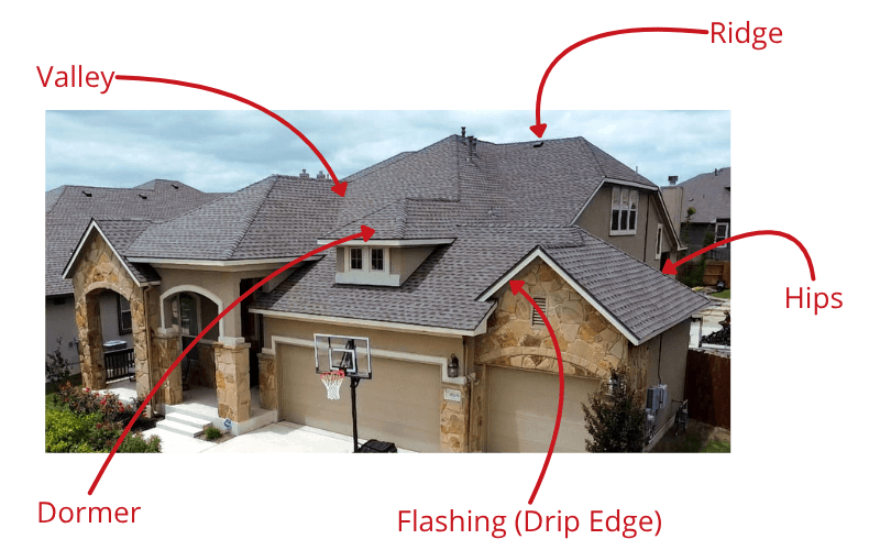 Photo of a residential roof with labeled sections showing valley, ridge, hips, dormer, and drip edge flashing.