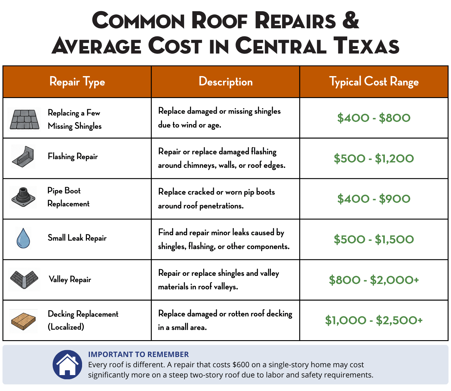 central-texas-roof-repair-cost-guide