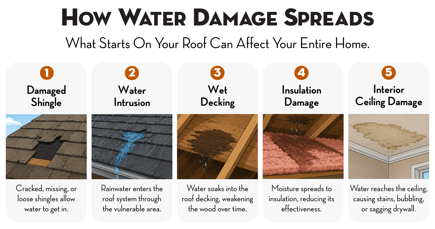 how-roof-water-damage-spreads-through-a-home