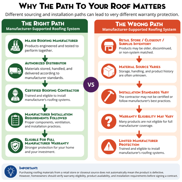manufacturer-supported-roofing-system-vs-retail-materials