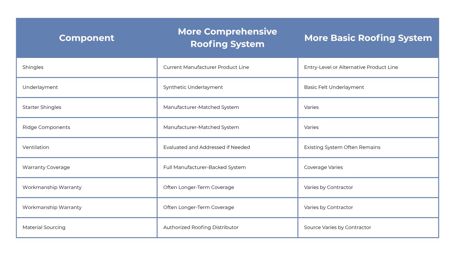 premium-vs-basic-roofing-system-comparison-table
