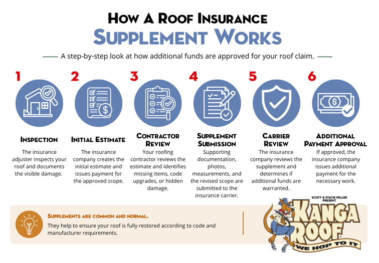 roof-insurance-supplement-process-flowchart