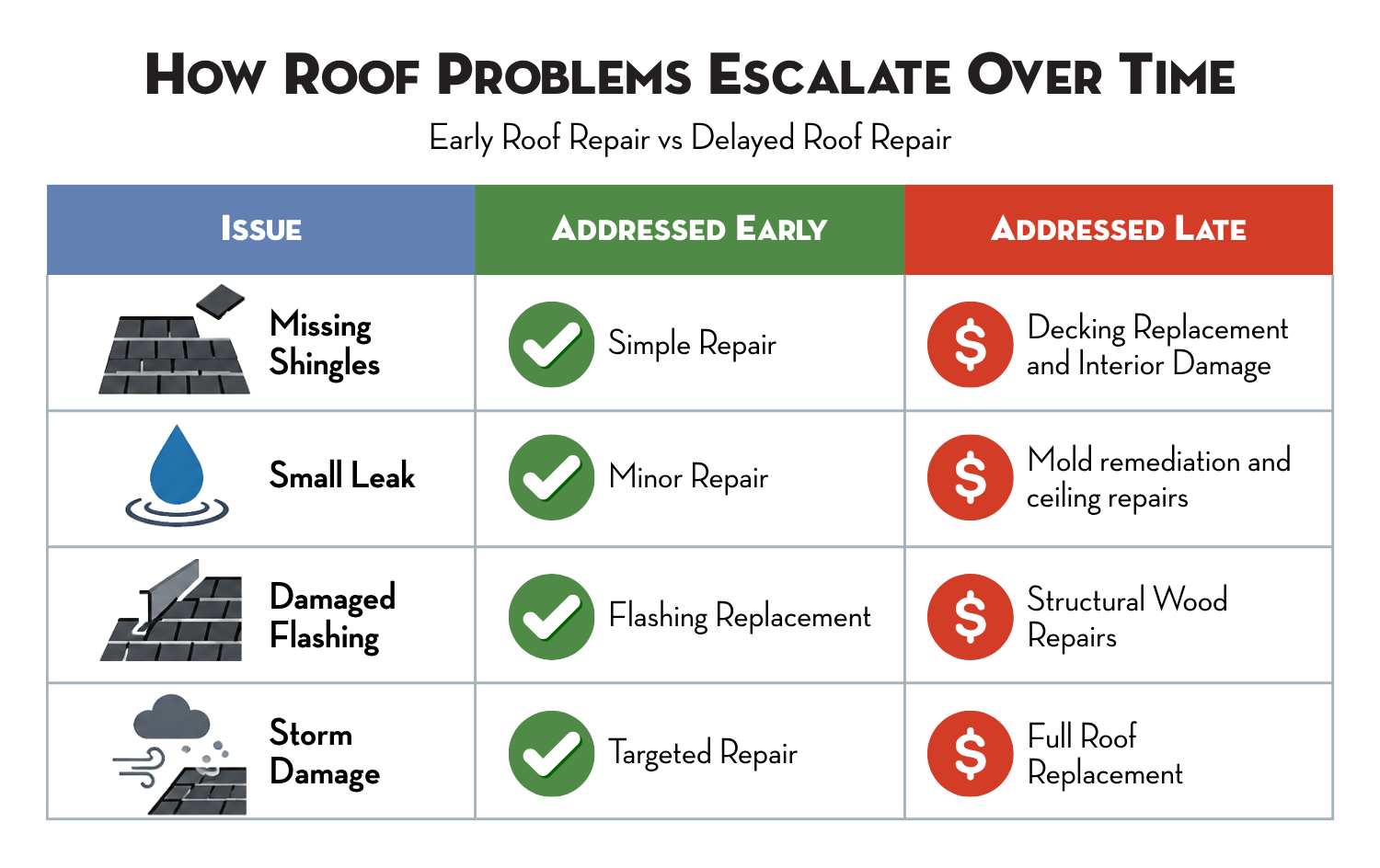 roof-repair-costs-when-you-wait-comparison-chart