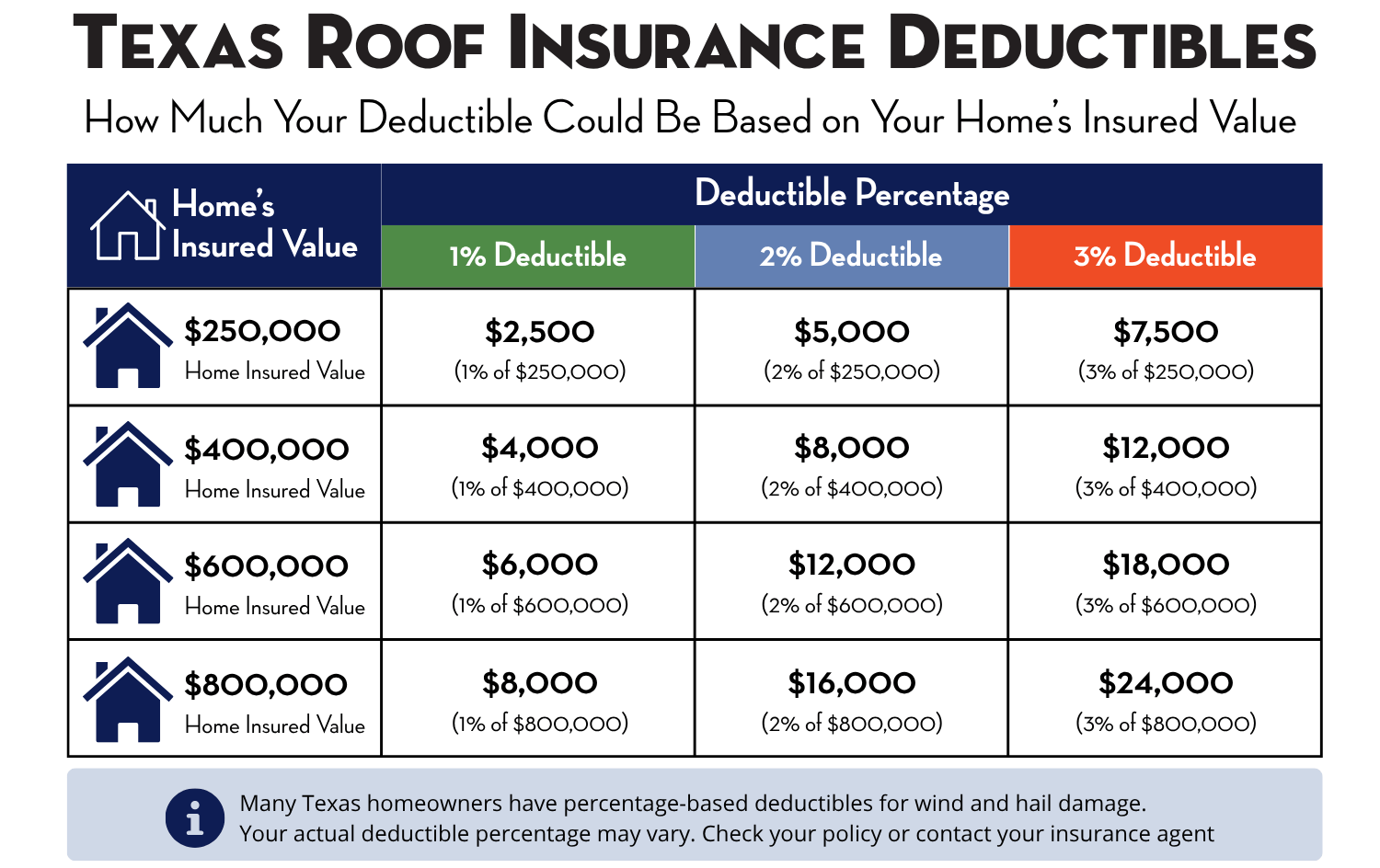 texas-roof-insurance-deductible-examples-chart