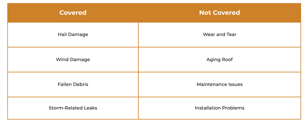 Table comparing roof insurance coverage, showing covered items like hail damage, wind damage, fallen debris, and storm-related leaks, versus not covered items like wear and tear, aging roof, maintenance issues, and installation problems.