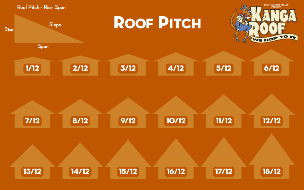 Diagram displaying various roof pitches, labeled from 1/12 to 18/12, with an illustration showing the relationship between rise, span, and slope in the top left corner.