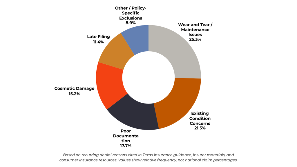 Color-coded pie chart showing breakdown of why home insurance claims are denied, useful for understanding roof claim rejection reasons