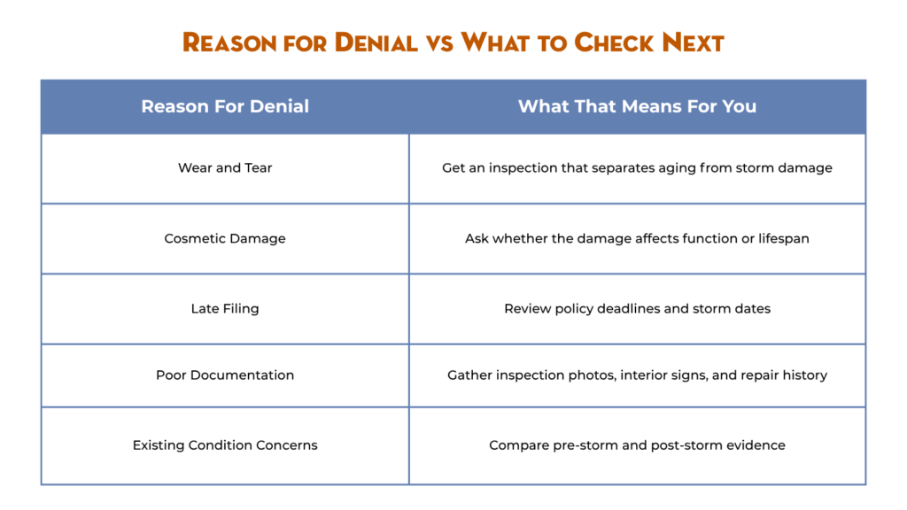 Visual guide showing common insurance claim denial reasons alongside recommended next actions for homeowners dealing with roof claim rejections