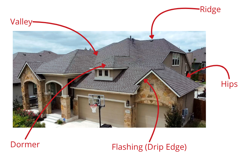 Photo of a residential roof with labeled sections showing valley, ridge, hips, dormer, and drip edge flashing.