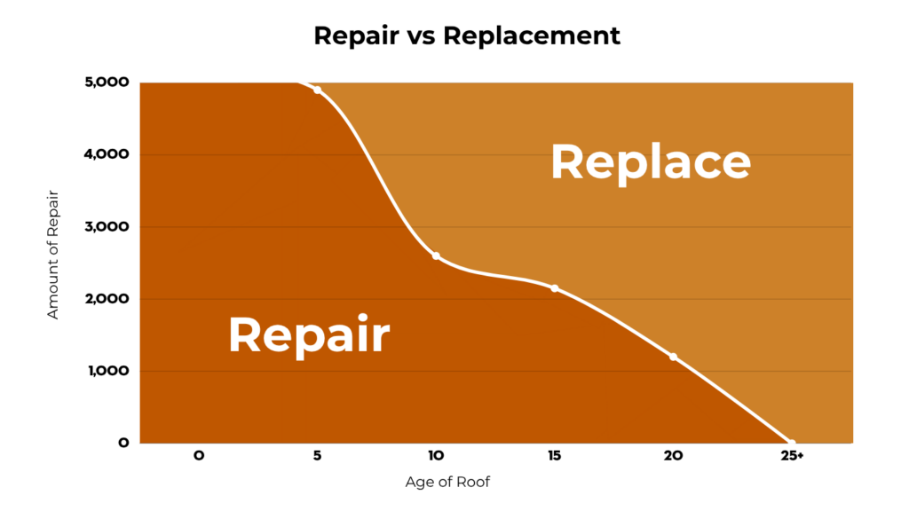 Visual guide comparing roof repair vs roof replacement decisions, highlighting how increasing damage or age leads to replacement instead of repair